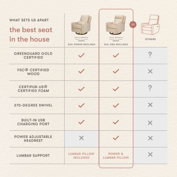 The best seat in the house comparison chart showing Sigi Power and Sigi Pro features versus other recliners