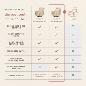 The best seat in the house comparison chart showing Sigi Power and Sigi Pro features versus other recliners