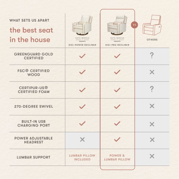 Comparison chart showing the Sigi Pro Recliner with certifications, 270-degree swivel, USB charging, adjustable headrest, and power lumbar support