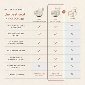 Comparison chart showing the Sigi Pro Recliner with certifications, 270-degree swivel, USB charging, adjustable headrest, and power lumbar support