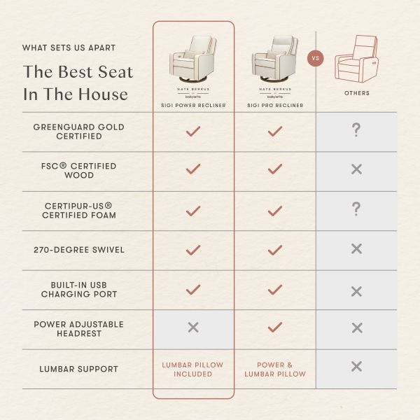 Feature comparison chart showing Sigi recliners offer certified materials, swivel, USB charging, and adjustable support