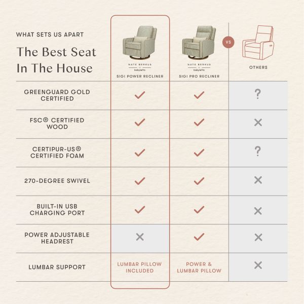 The Best Seat In The House chart compares Sigi recliners with certified materials, swivel, USB charging, and adjustable support