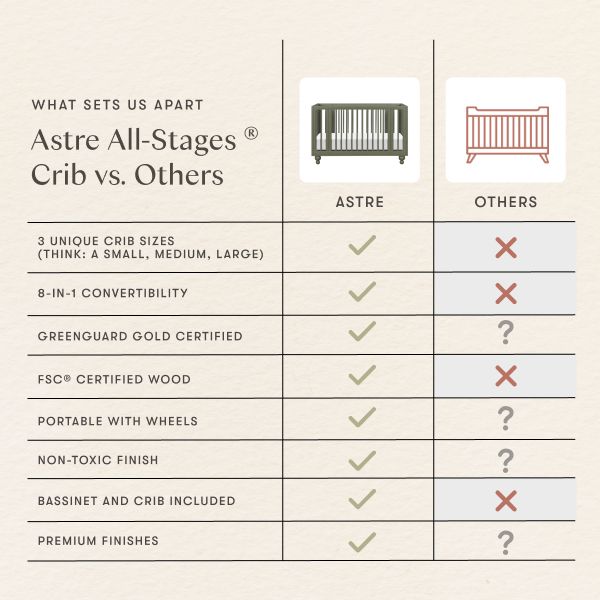 Comparison chart showing Astre crib advantages, including 8-in-1 convertibility, certified materials, wheels, non-toxic finish, and included bassinet
